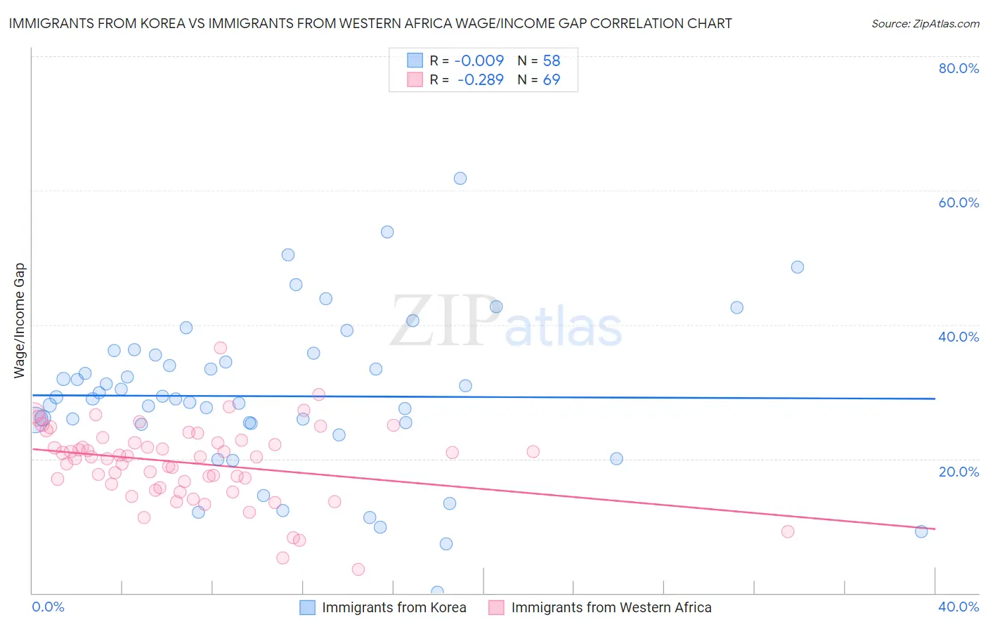 Immigrants from Korea vs Immigrants from Western Africa Wage/Income Gap