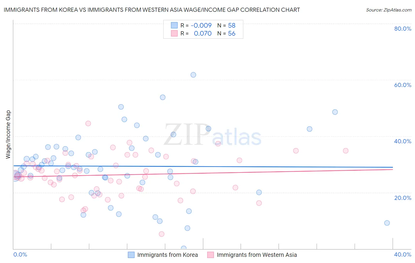 Immigrants from Korea vs Immigrants from Western Asia Wage/Income Gap