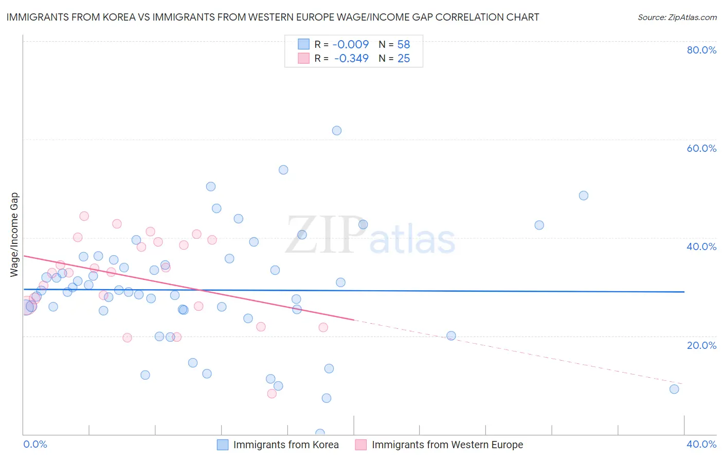 Immigrants from Korea vs Immigrants from Western Europe Wage/Income Gap