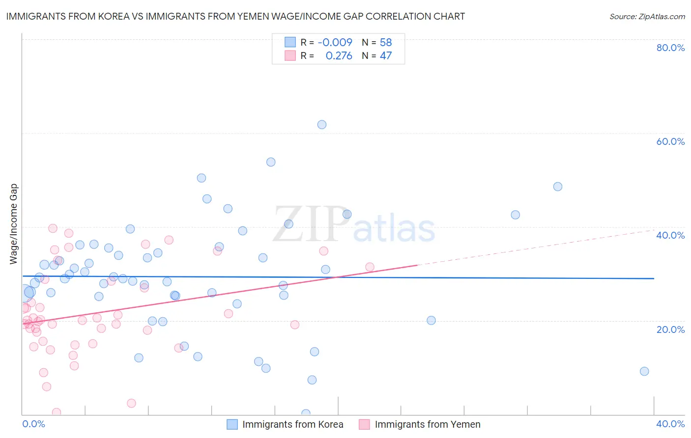 Immigrants from Korea vs Immigrants from Yemen Wage/Income Gap