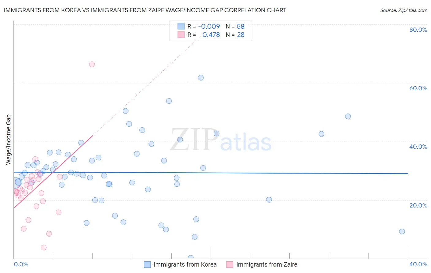 Immigrants from Korea vs Immigrants from Zaire Wage/Income Gap