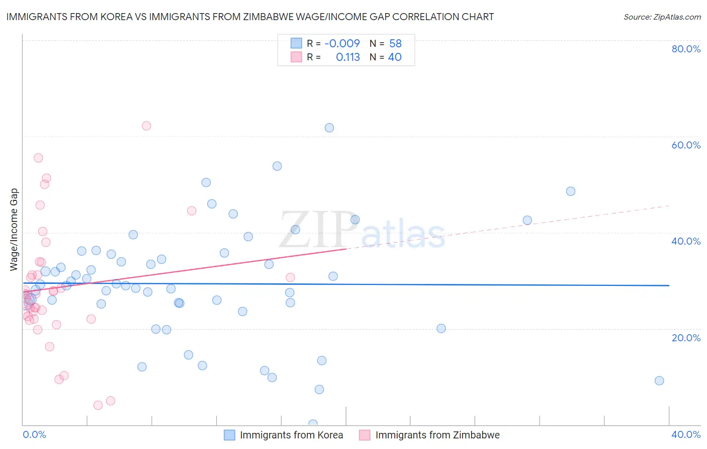 Immigrants from Korea vs Immigrants from Zimbabwe Wage/Income Gap