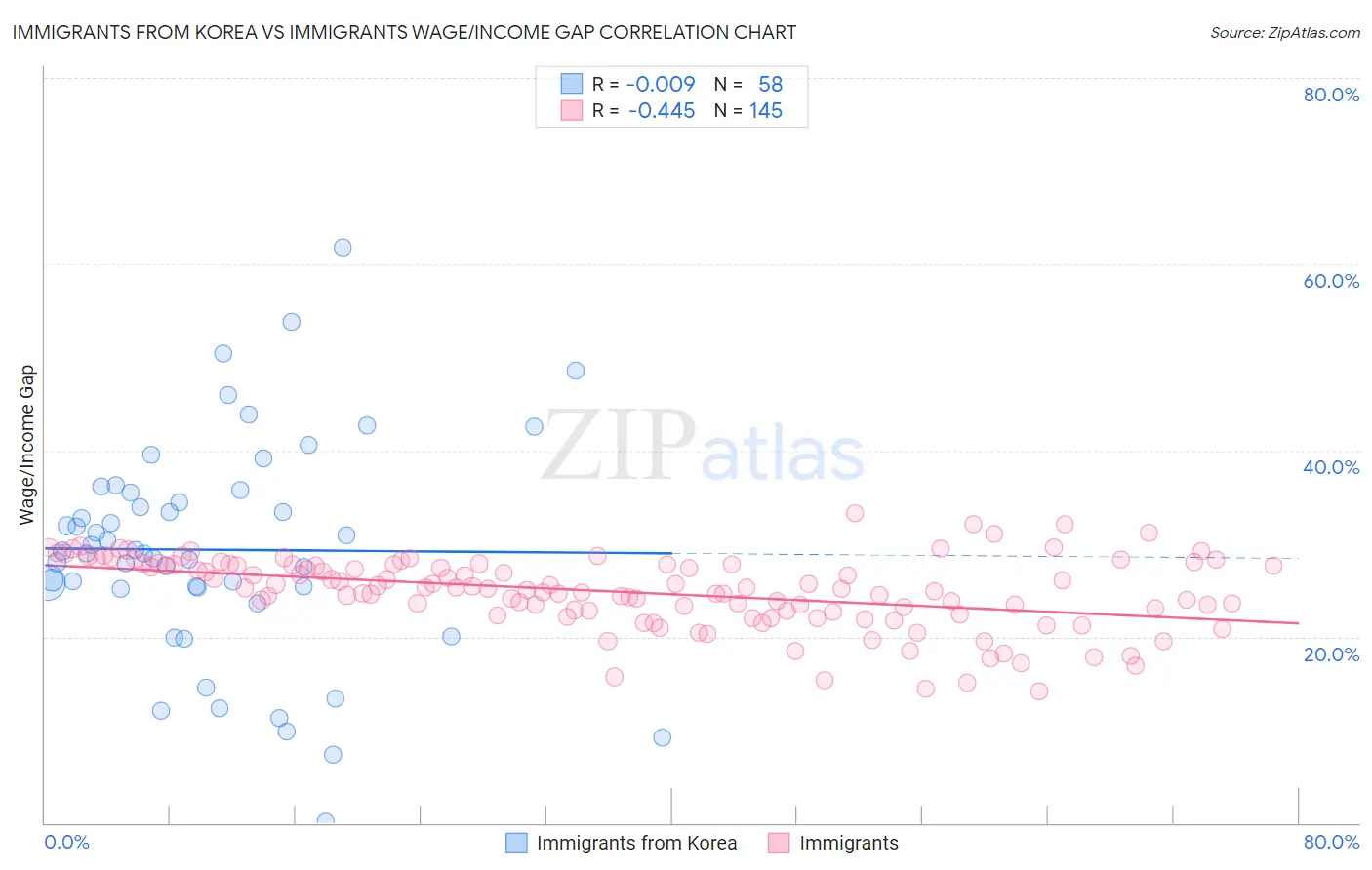 Immigrants from Korea vs Immigrants Wage/Income Gap