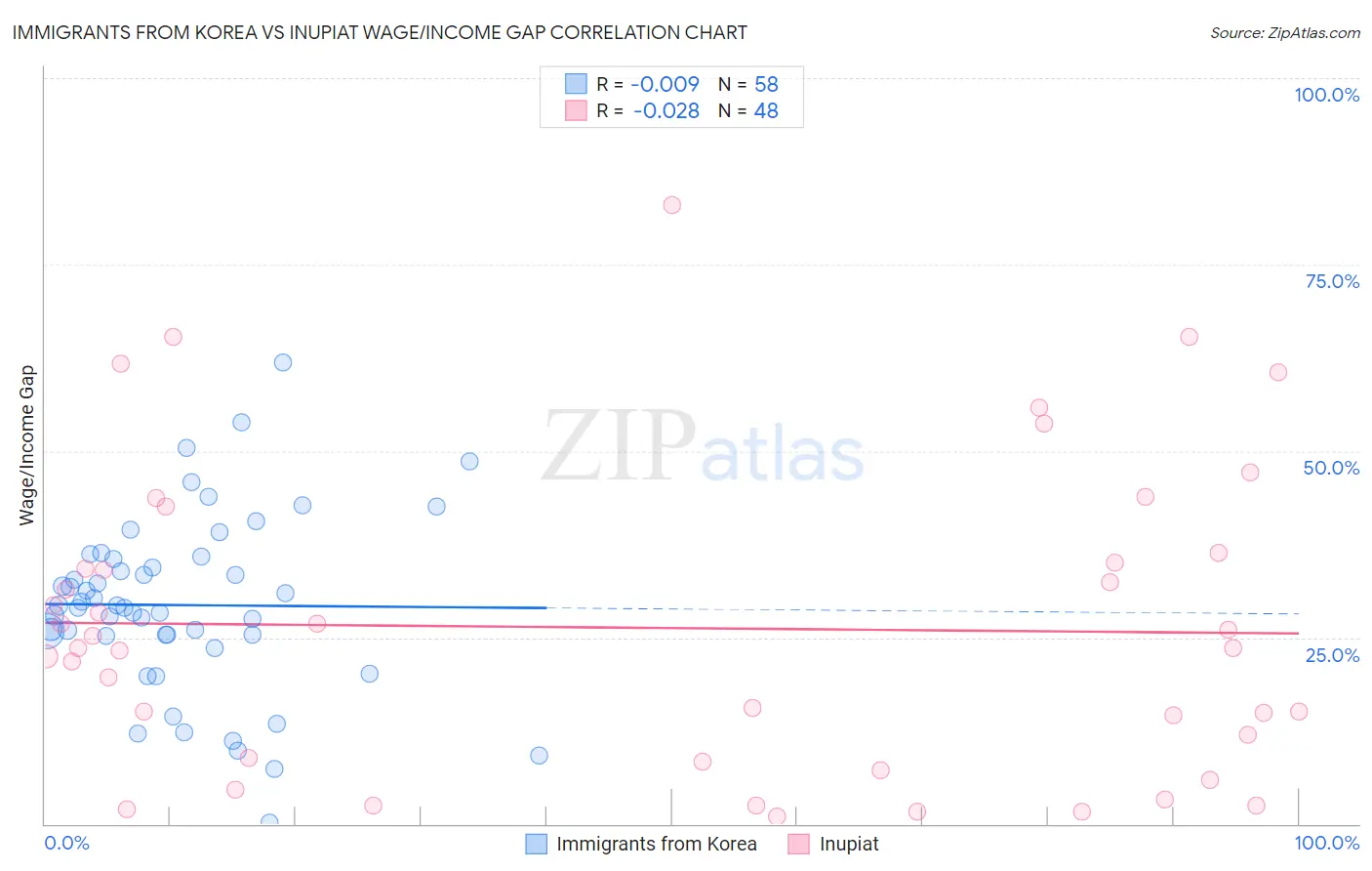 Immigrants from Korea vs Inupiat Wage/Income Gap