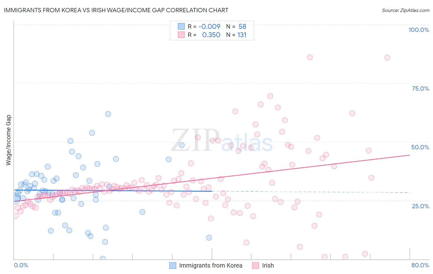 Immigrants from Korea vs Irish Wage/Income Gap