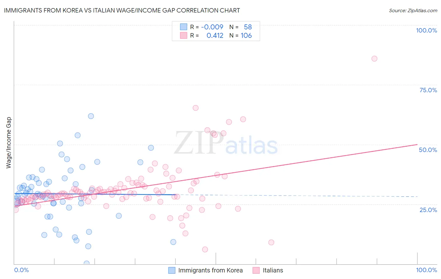 Immigrants from Korea vs Italian Wage/Income Gap