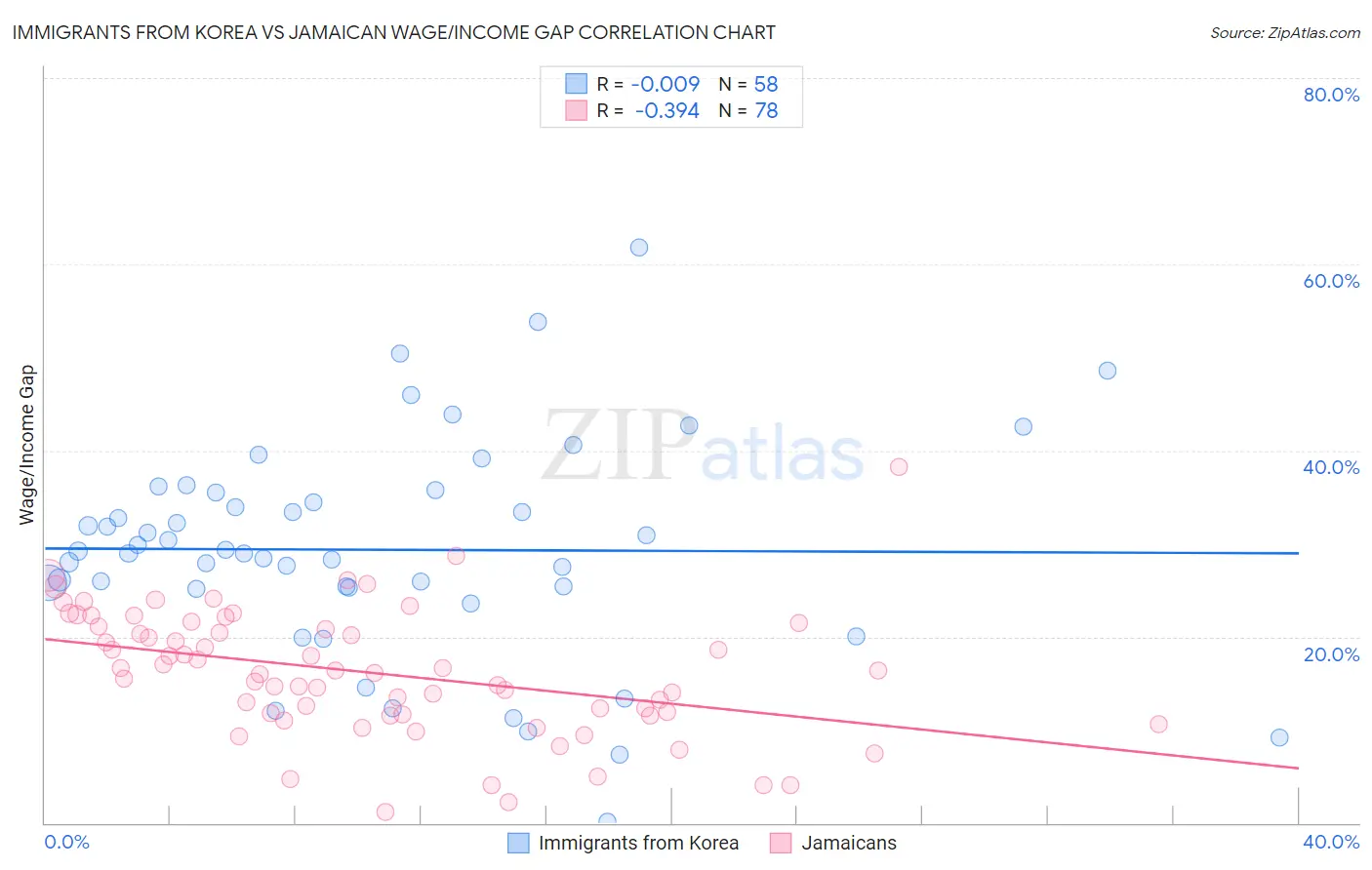 Immigrants from Korea vs Jamaican Wage/Income Gap