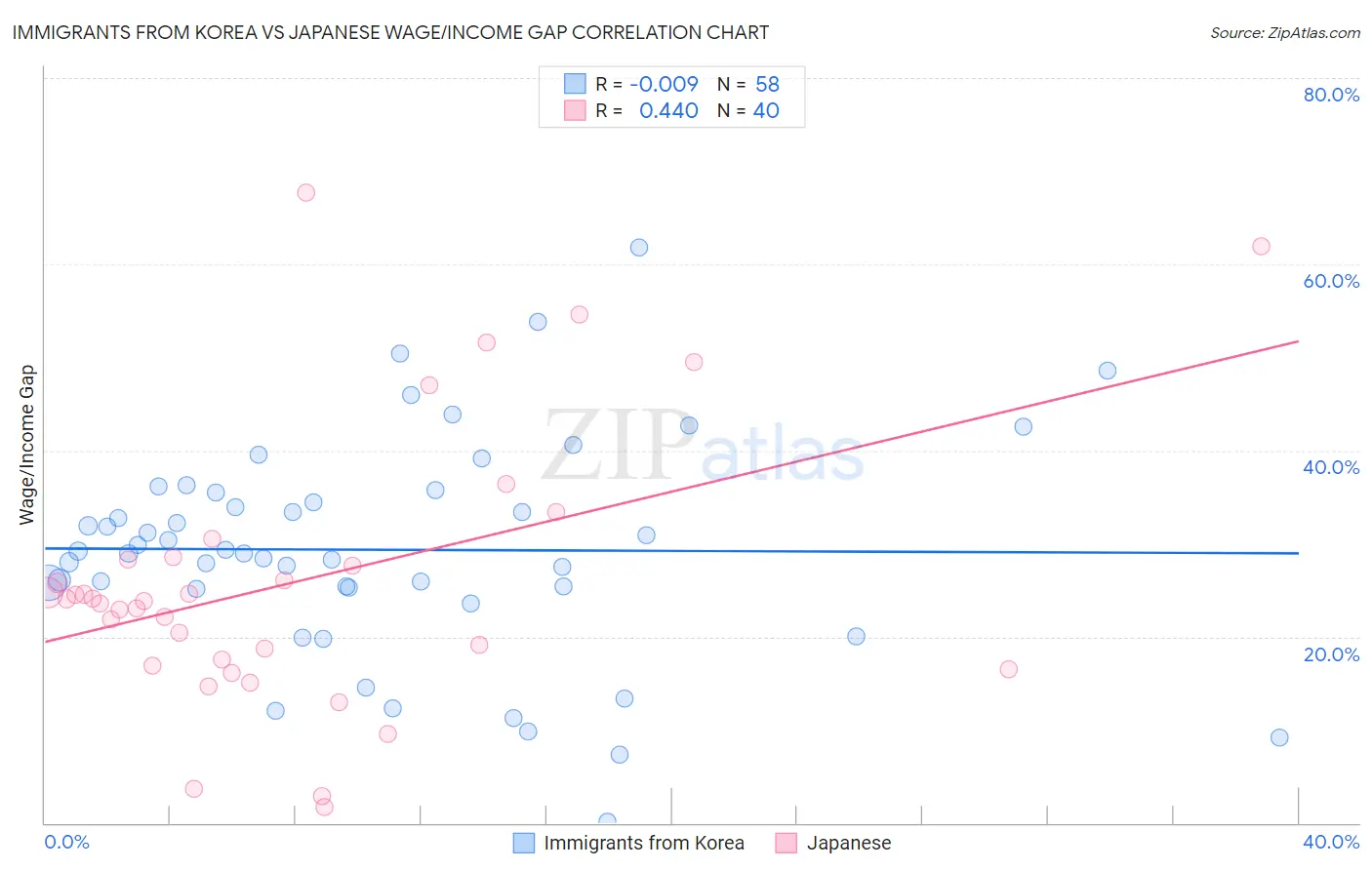 Immigrants from Korea vs Japanese Wage/Income Gap