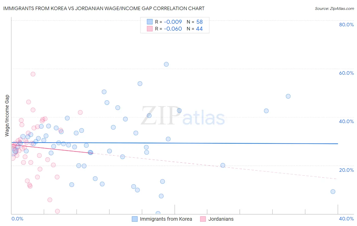 Immigrants from Korea vs Jordanian Wage/Income Gap