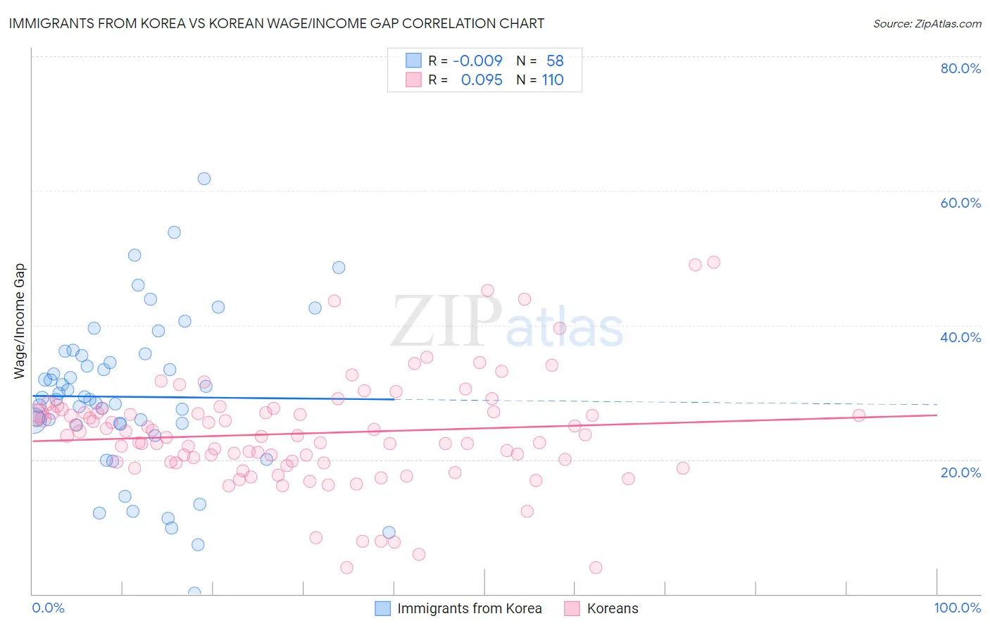 Immigrants from Korea vs Korean Wage/Income Gap
