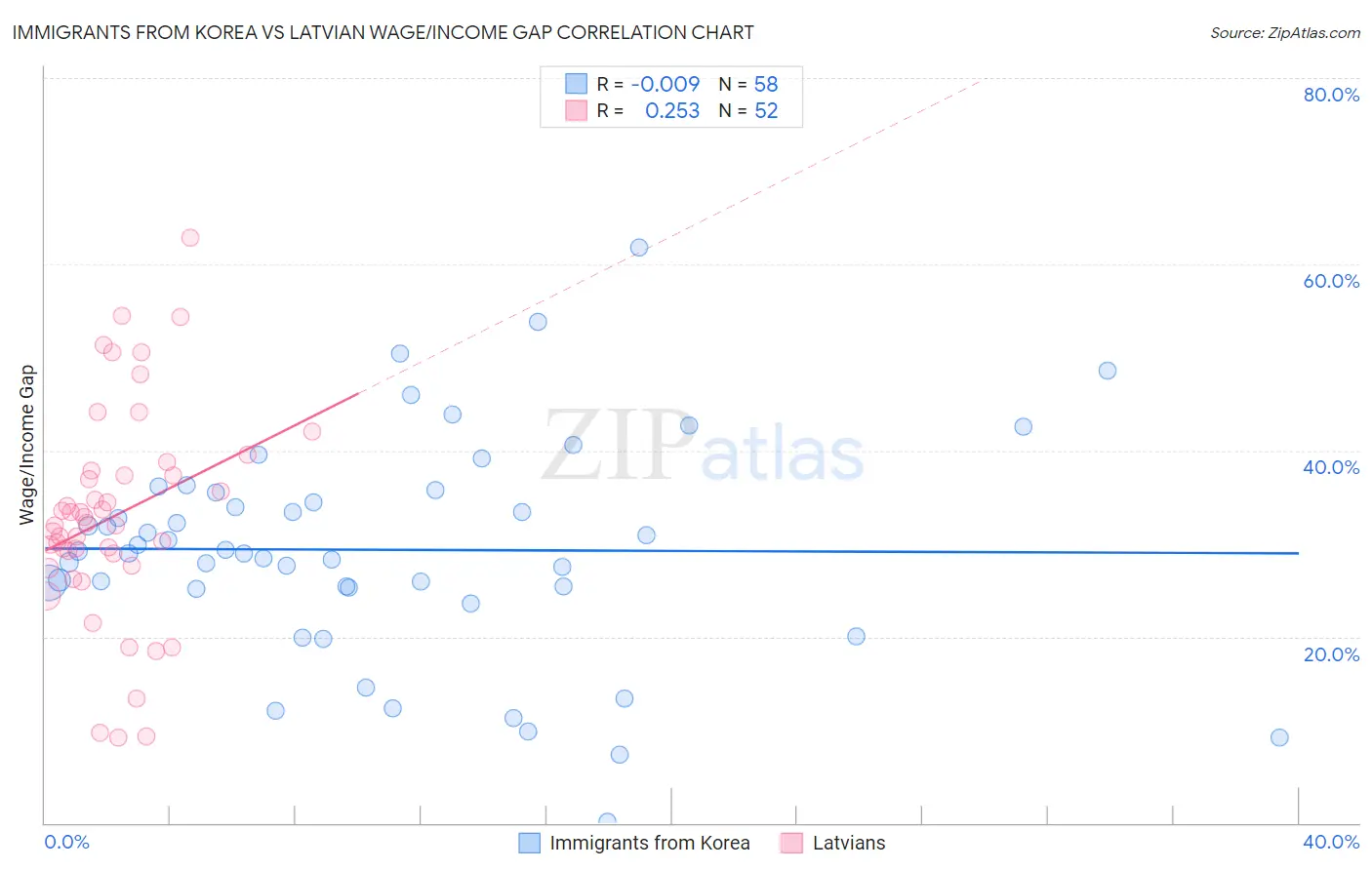 Immigrants from Korea vs Latvian Wage/Income Gap
