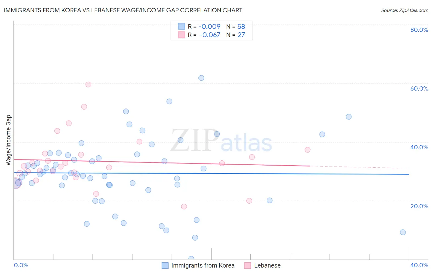 Immigrants from Korea vs Lebanese Wage/Income Gap