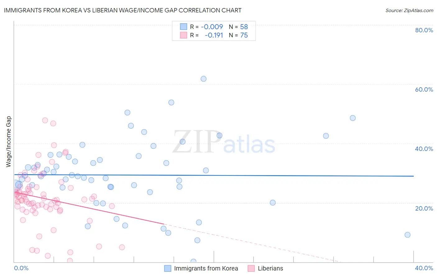 Immigrants from Korea vs Liberian Wage/Income Gap