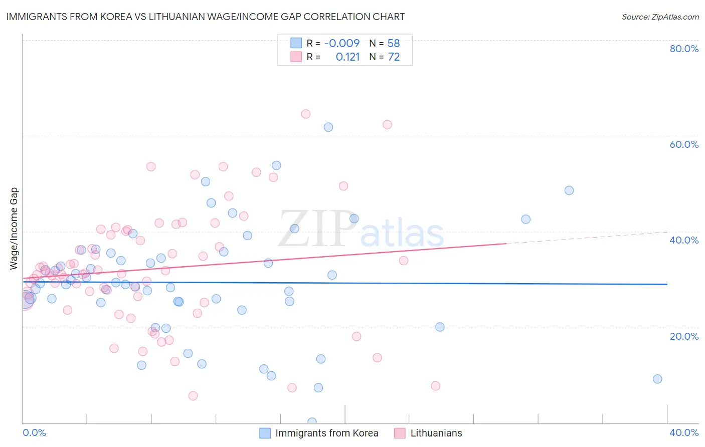 Immigrants from Korea vs Lithuanian Wage/Income Gap
