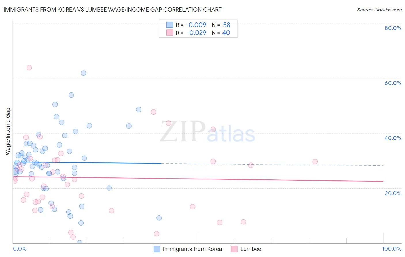 Immigrants from Korea vs Lumbee Wage/Income Gap
