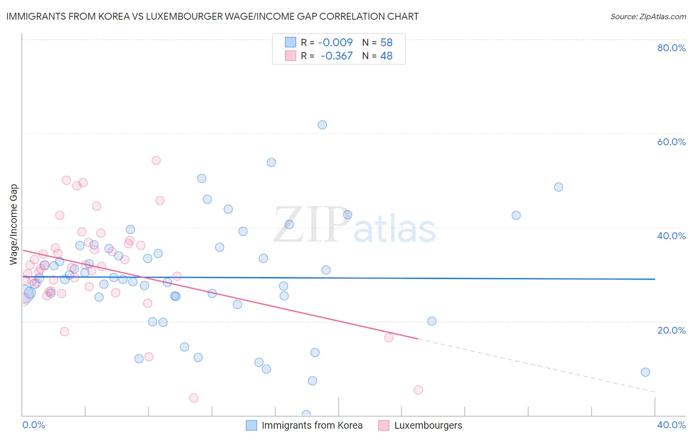 Immigrants from Korea vs Luxembourger Wage/Income Gap