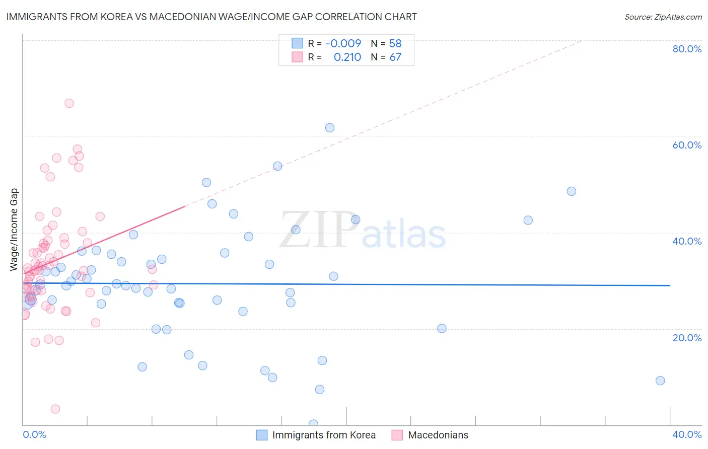 Immigrants from Korea vs Macedonian Wage/Income Gap