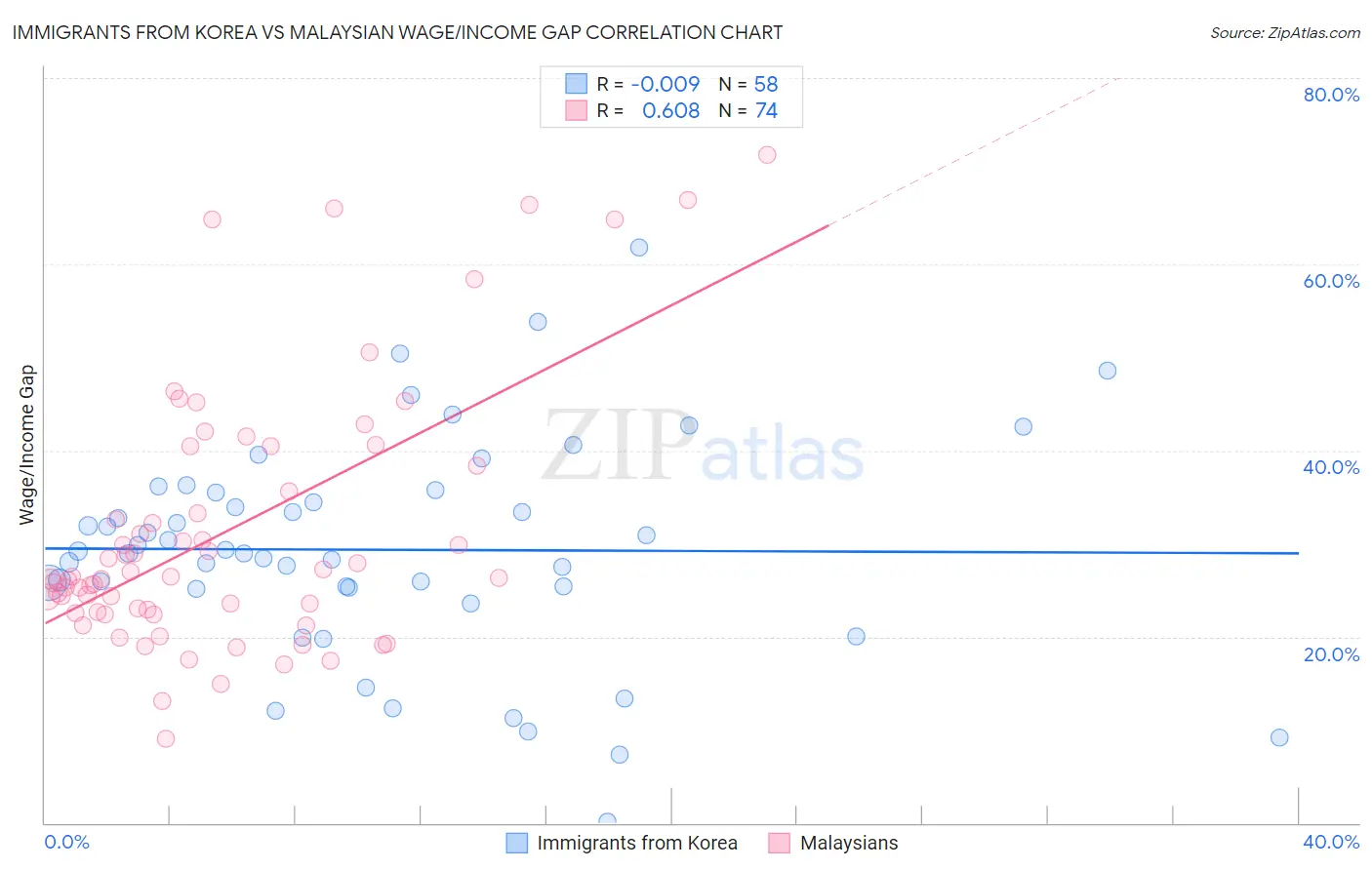 Immigrants from Korea vs Malaysian Wage/Income Gap