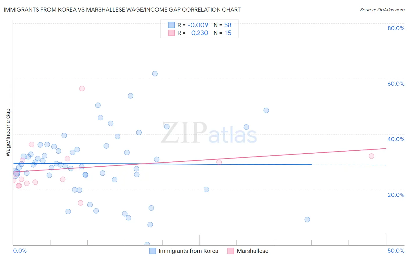 Immigrants from Korea vs Marshallese Wage/Income Gap