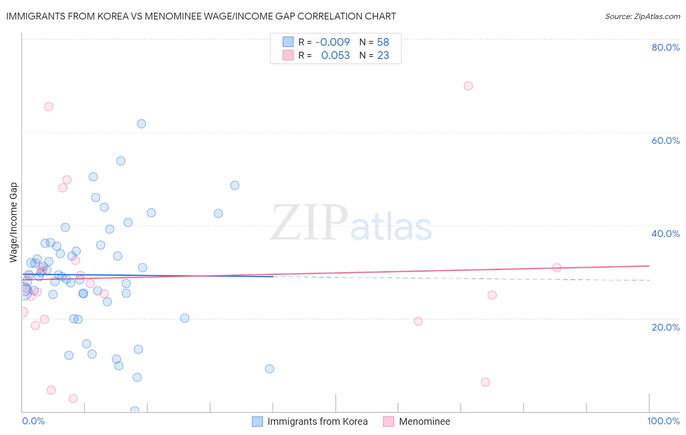 Immigrants from Korea vs Menominee Wage/Income Gap