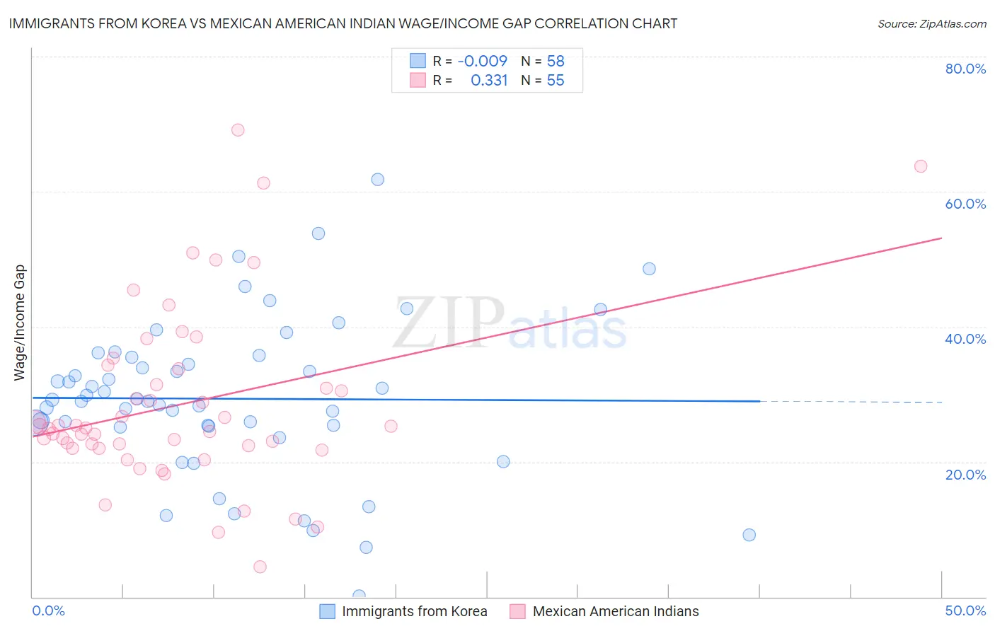 Immigrants from Korea vs Mexican American Indian Wage/Income Gap