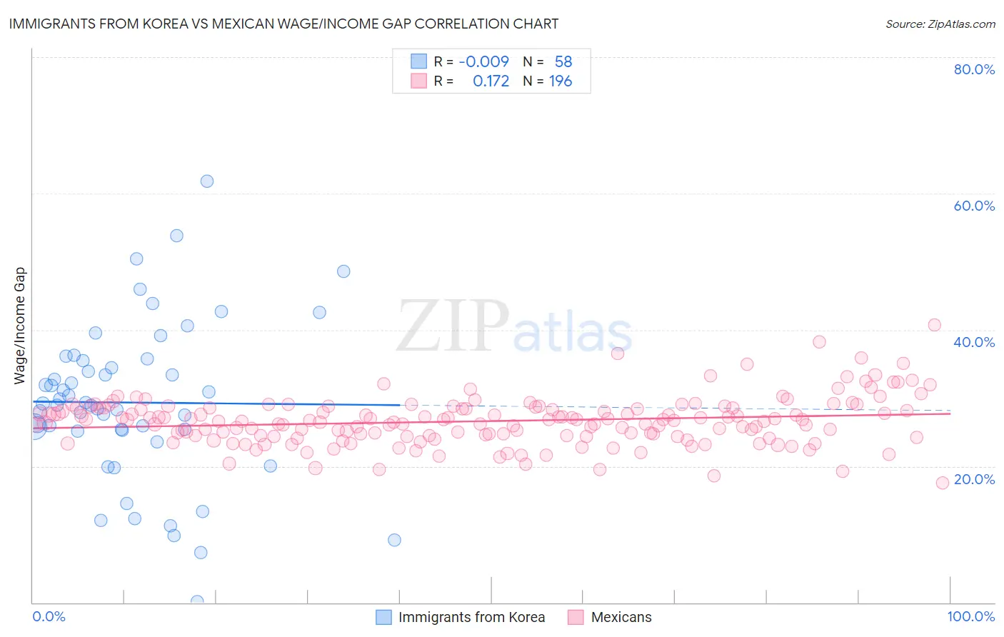 Immigrants from Korea vs Mexican Wage/Income Gap