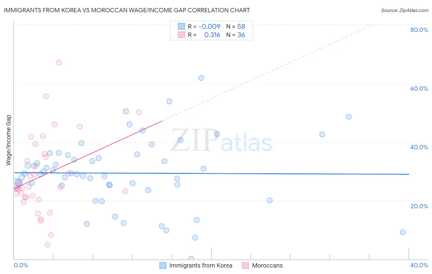 Immigrants from Korea vs Moroccan Wage/Income Gap