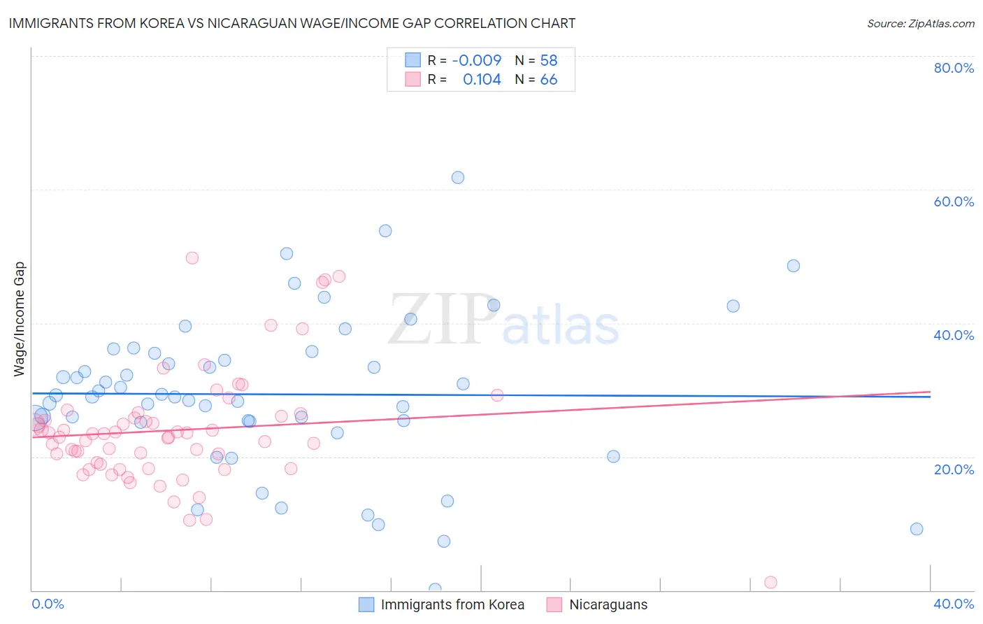 Immigrants from Korea vs Nicaraguan Wage/Income Gap