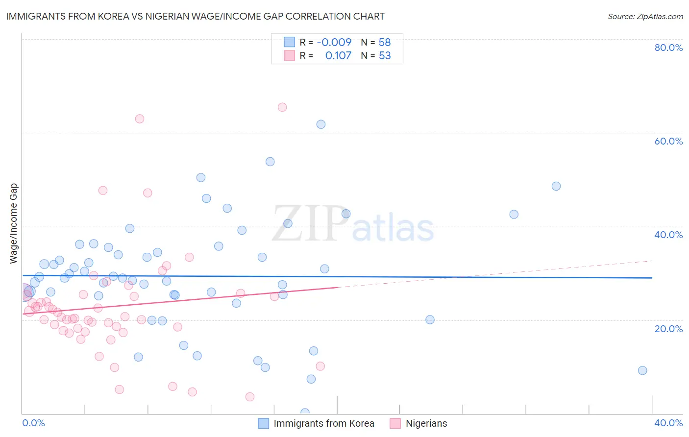 Immigrants from Korea vs Nigerian Wage/Income Gap