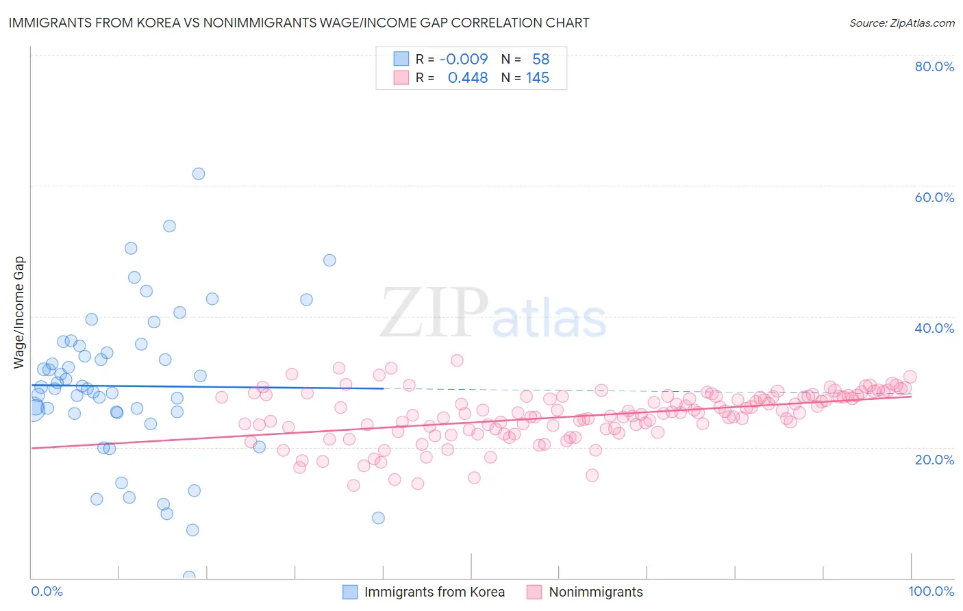 Immigrants from Korea vs Nonimmigrants Wage/Income Gap
