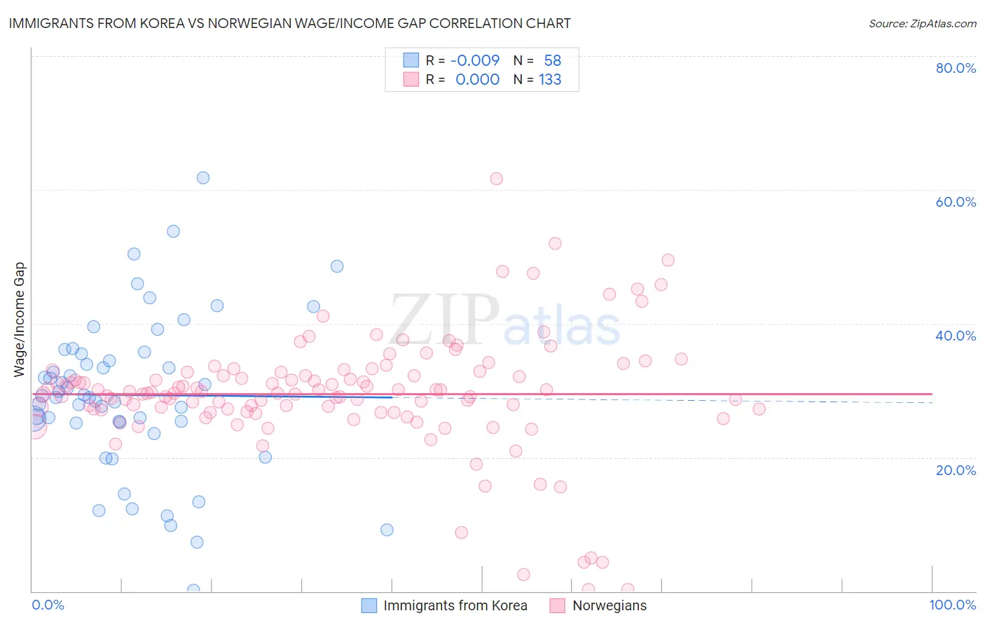 Immigrants from Korea vs Norwegian Wage/Income Gap