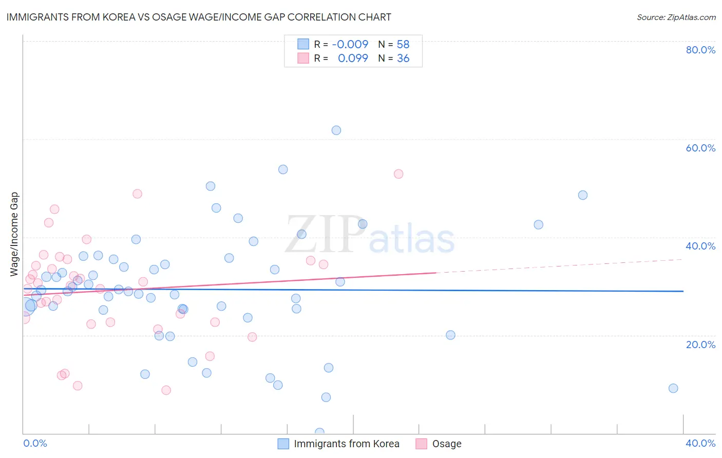 Immigrants from Korea vs Osage Wage/Income Gap