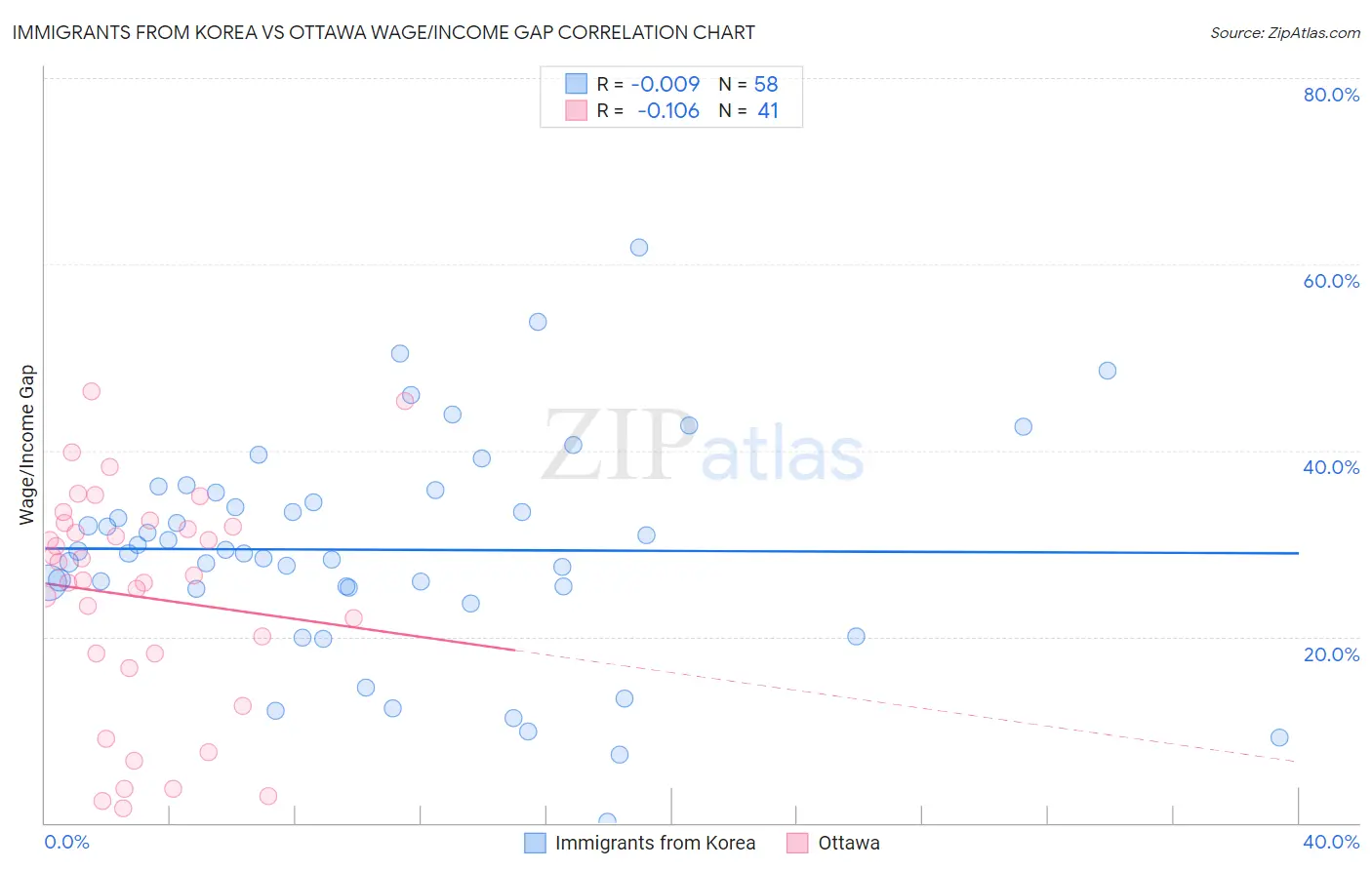 Immigrants from Korea vs Ottawa Wage/Income Gap
