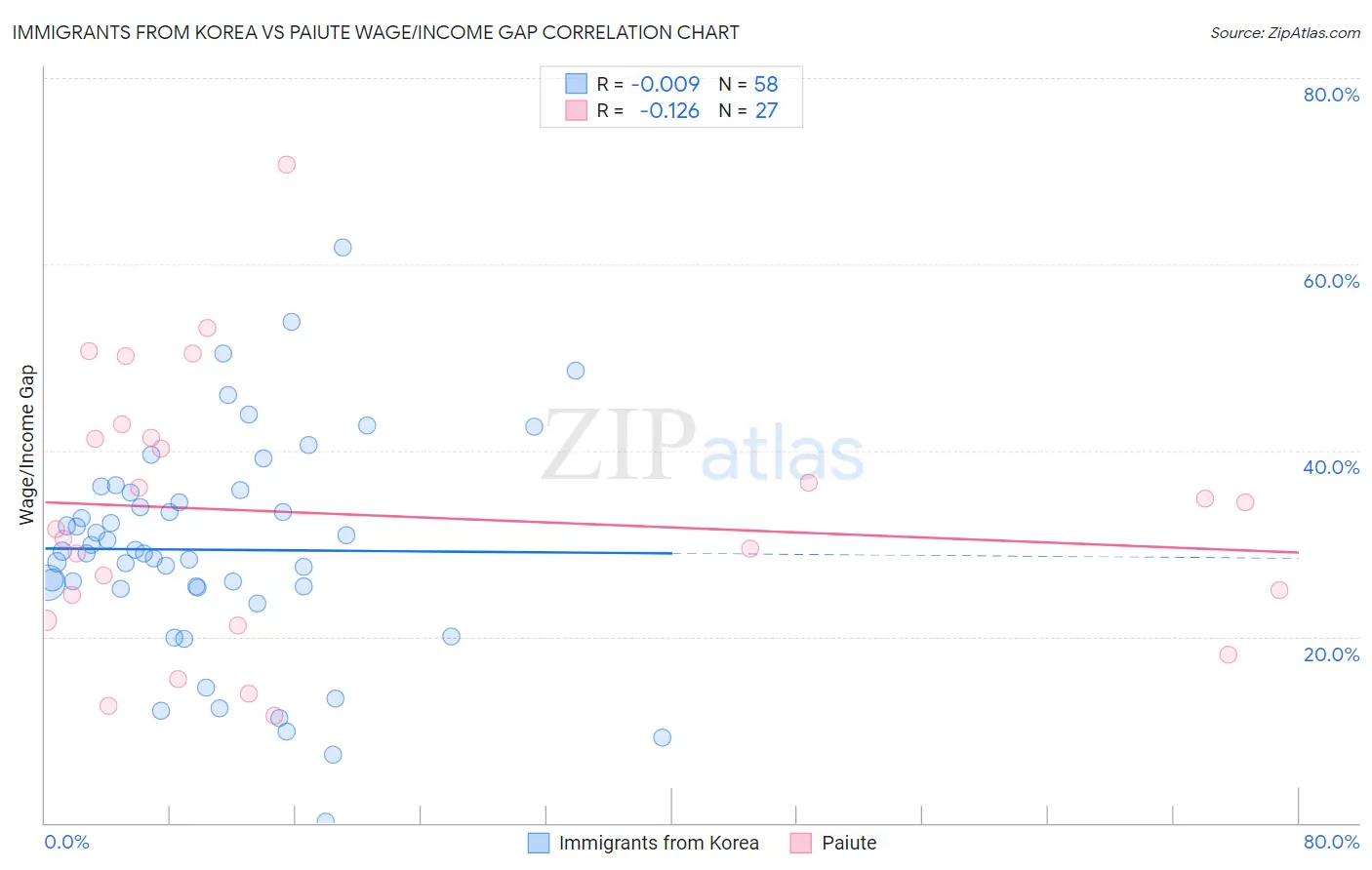 Immigrants from Korea vs Paiute Wage/Income Gap