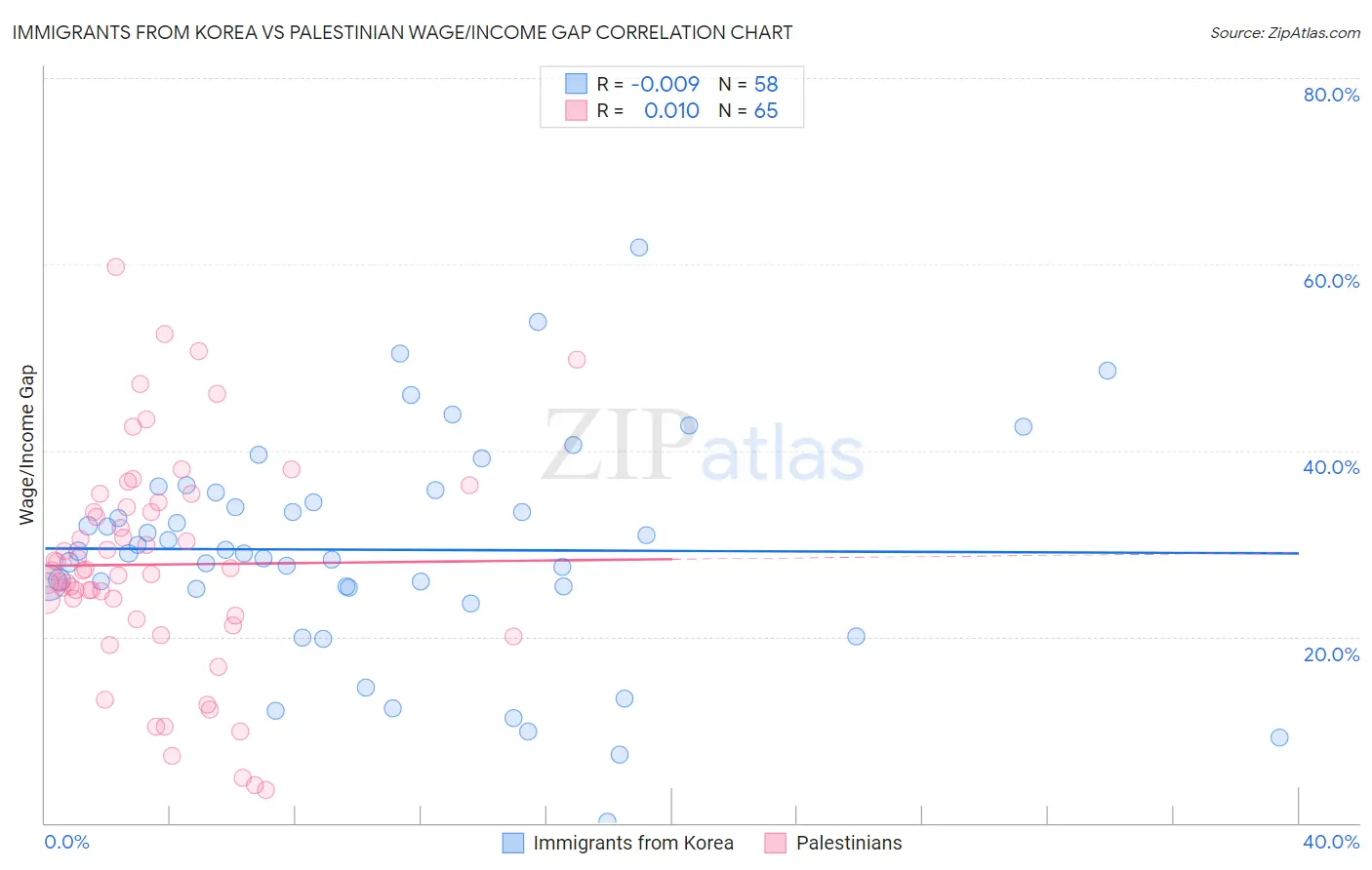 Immigrants from Korea vs Palestinian Wage/Income Gap