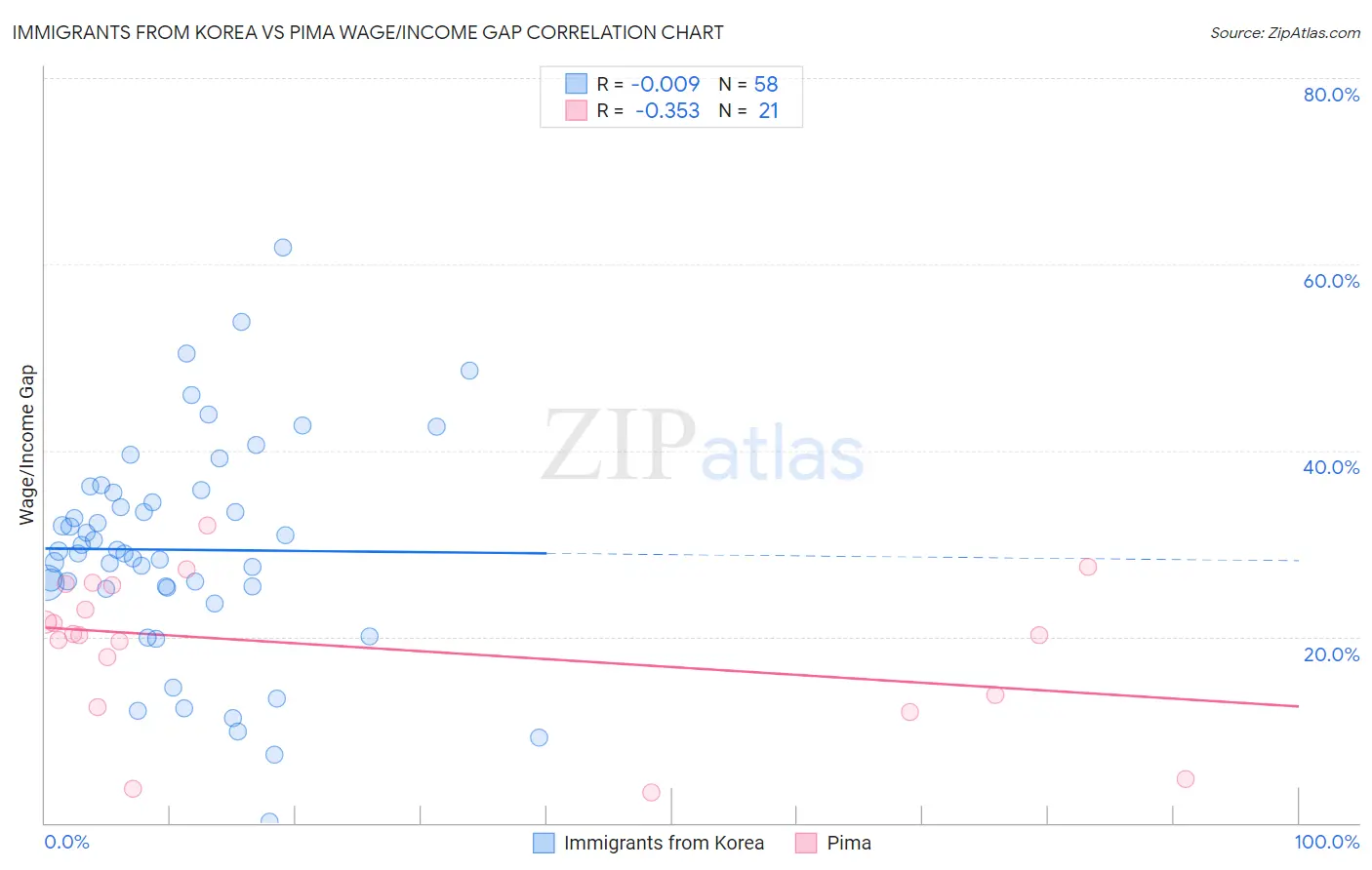 Immigrants from Korea vs Pima Wage/Income Gap
