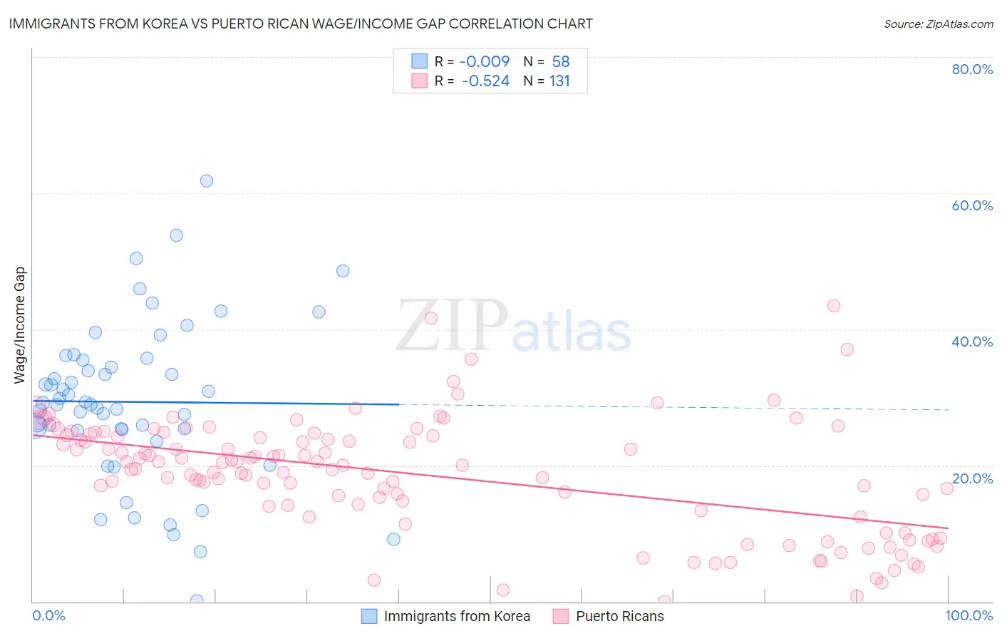 Immigrants from Korea vs Puerto Rican Wage/Income Gap