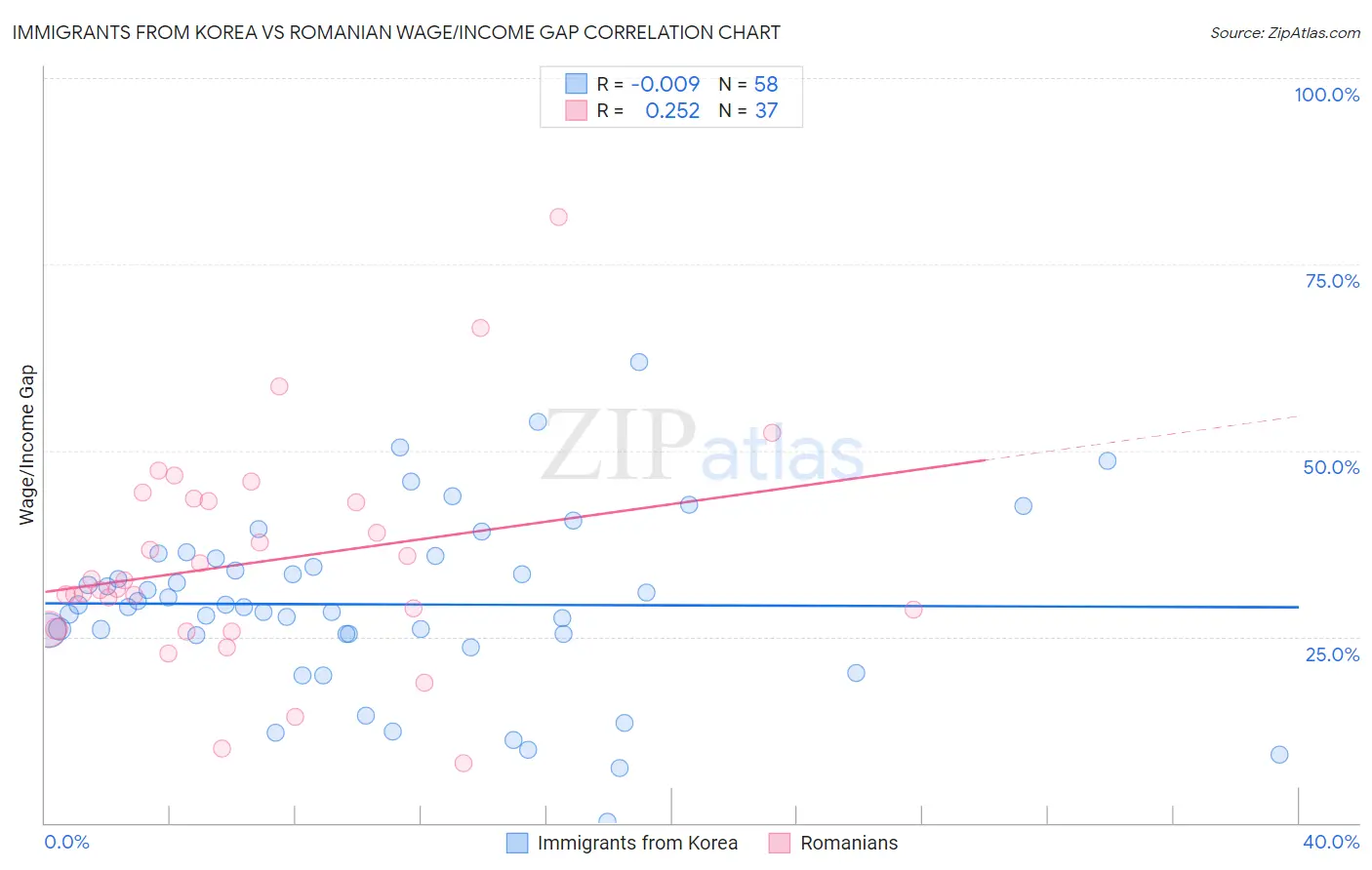 Immigrants from Korea vs Romanian Wage/Income Gap
