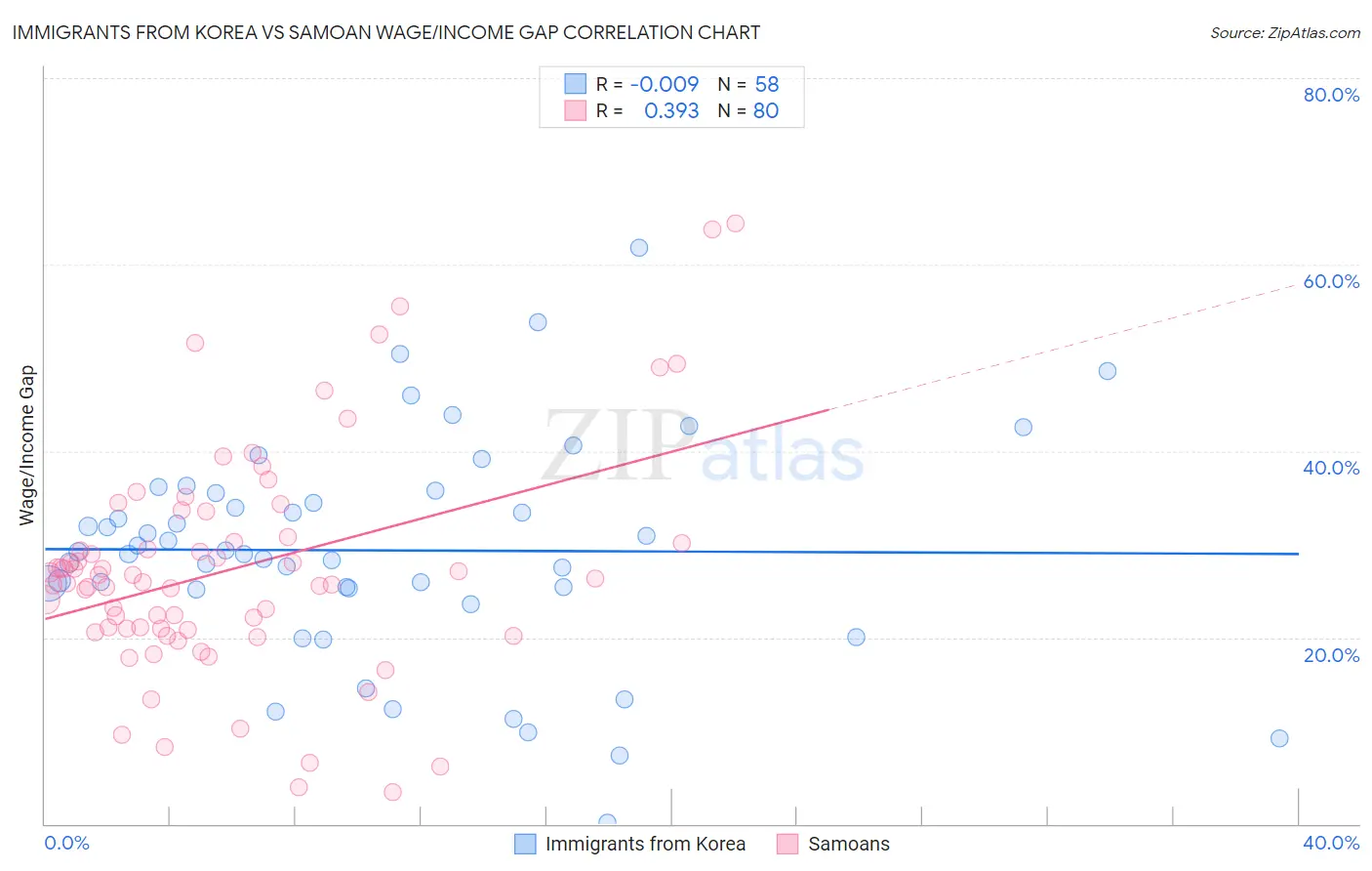 Immigrants from Korea vs Samoan Wage/Income Gap