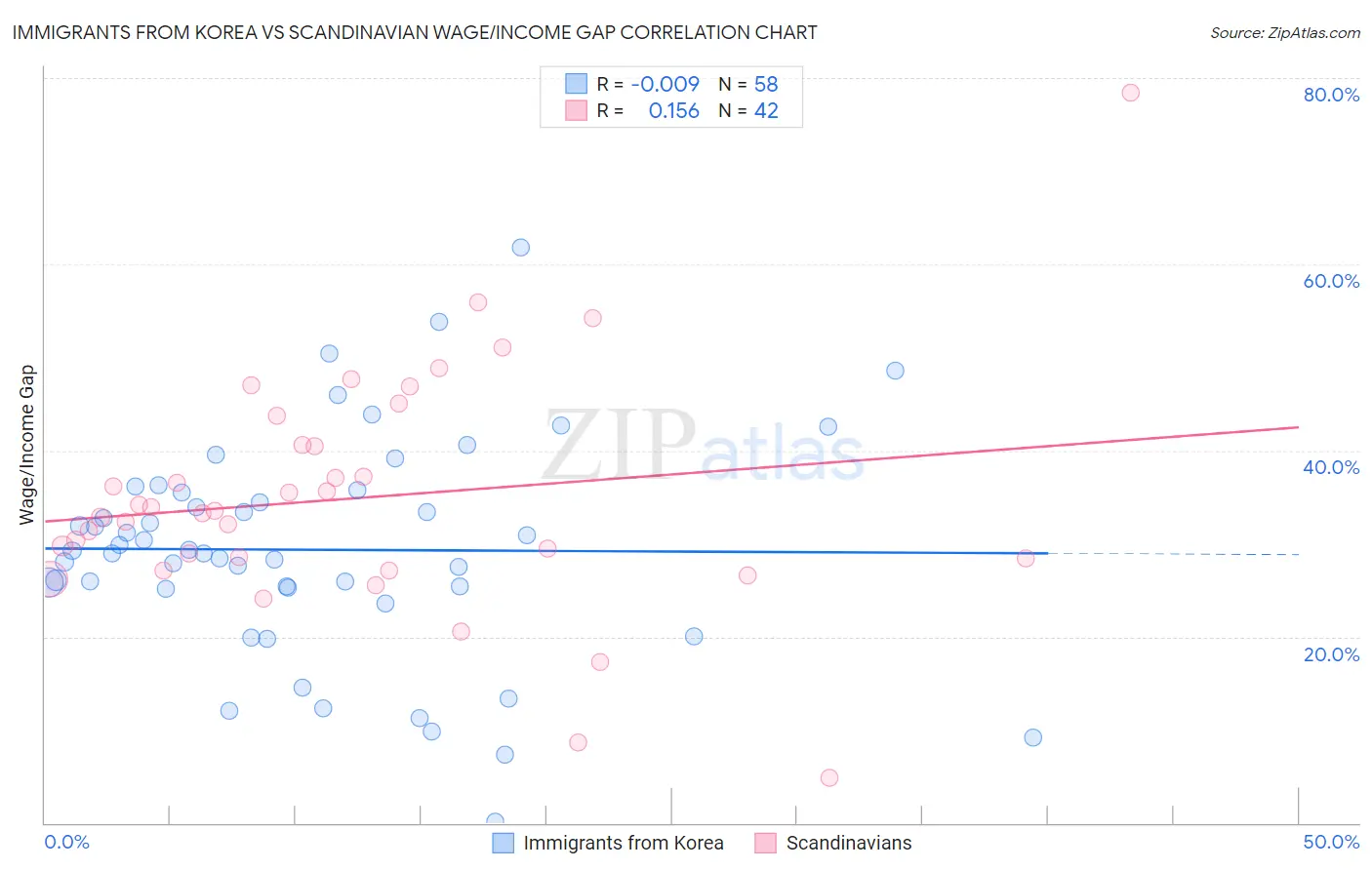 Immigrants from Korea vs Scandinavian Wage/Income Gap