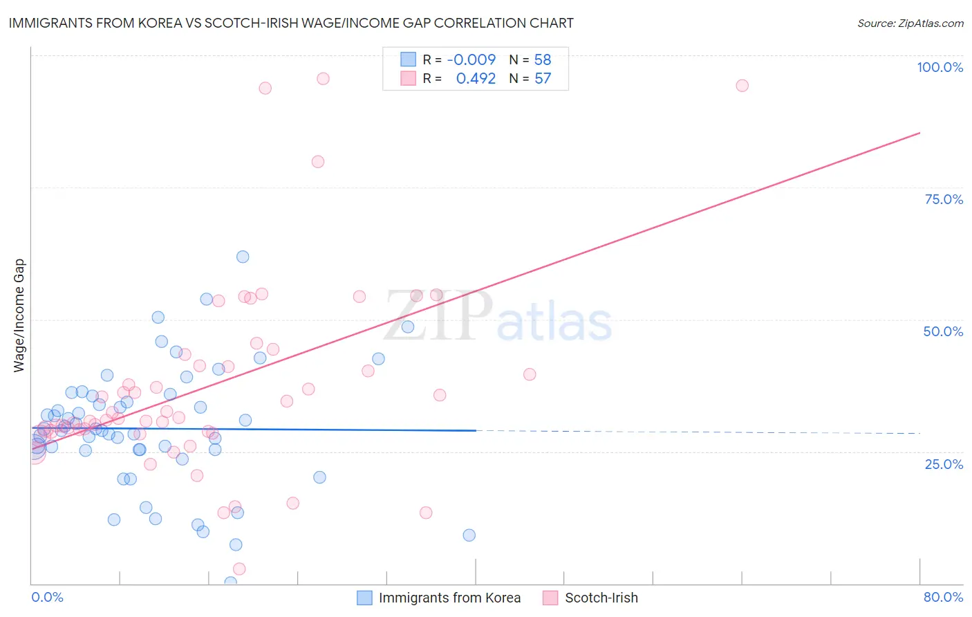 Immigrants from Korea vs Scotch-Irish Wage/Income Gap