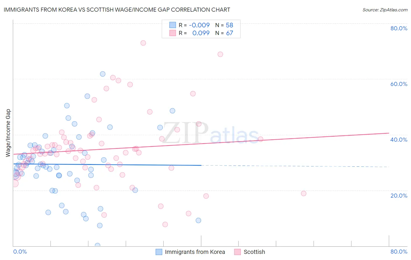 Immigrants from Korea vs Scottish Wage/Income Gap