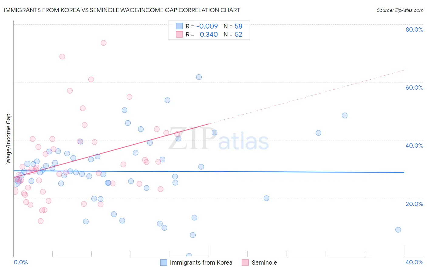 Immigrants from Korea vs Seminole Wage/Income Gap