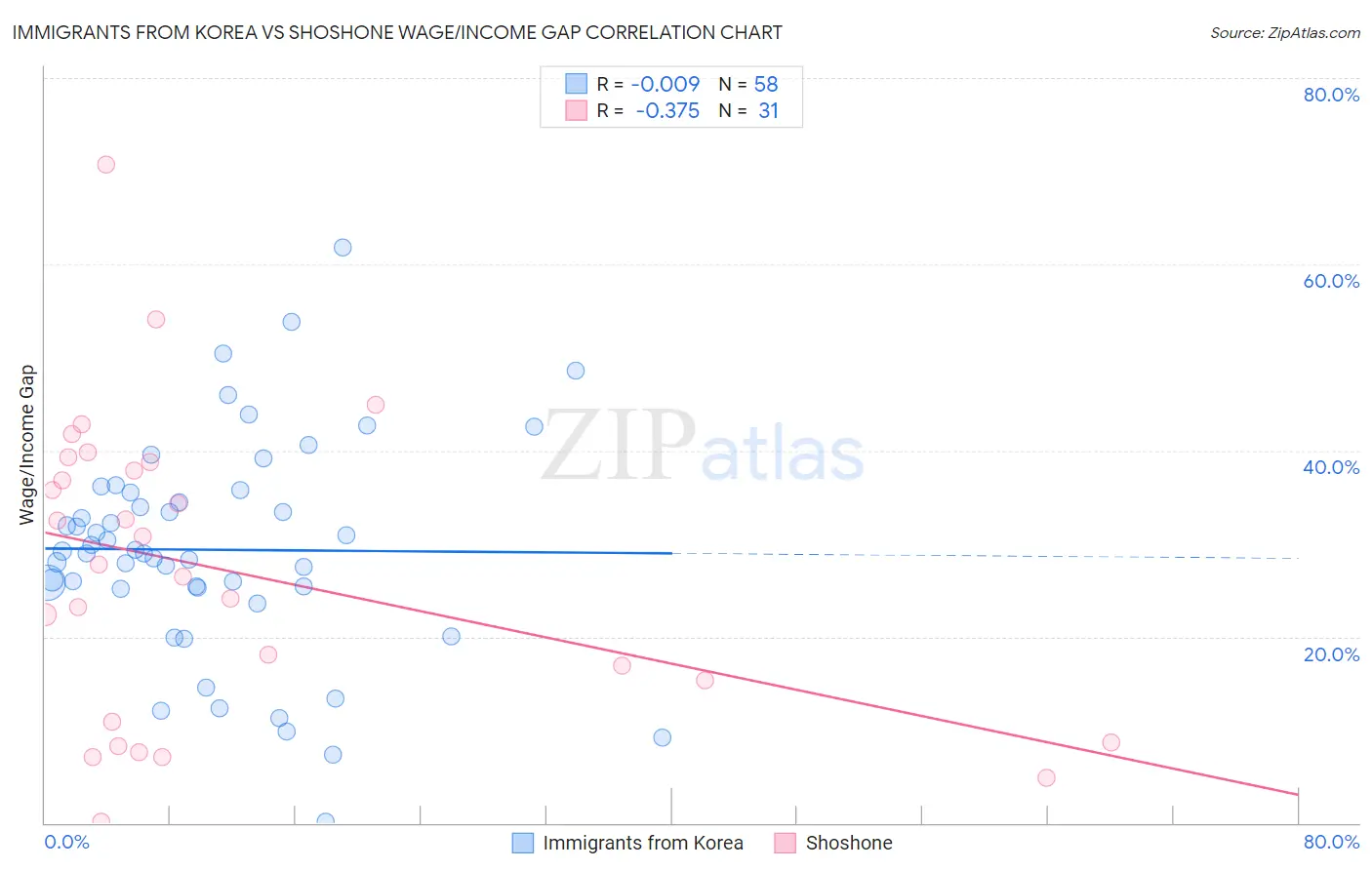 Immigrants from Korea vs Shoshone Wage/Income Gap