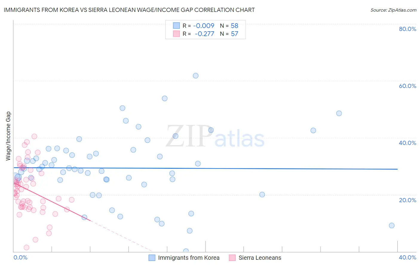 Immigrants from Korea vs Sierra Leonean Wage/Income Gap
