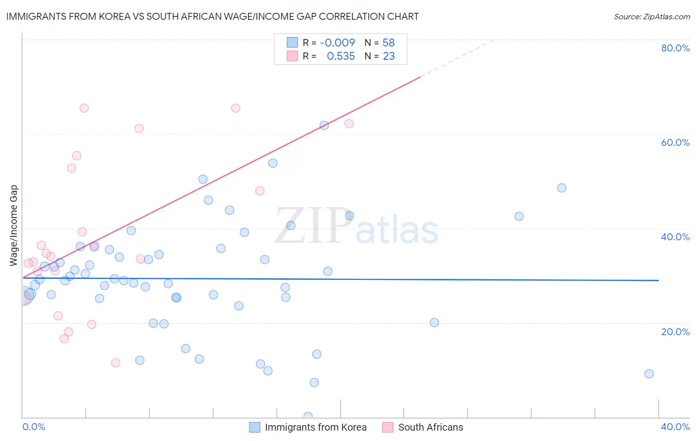 Immigrants from Korea vs South African Wage/Income Gap