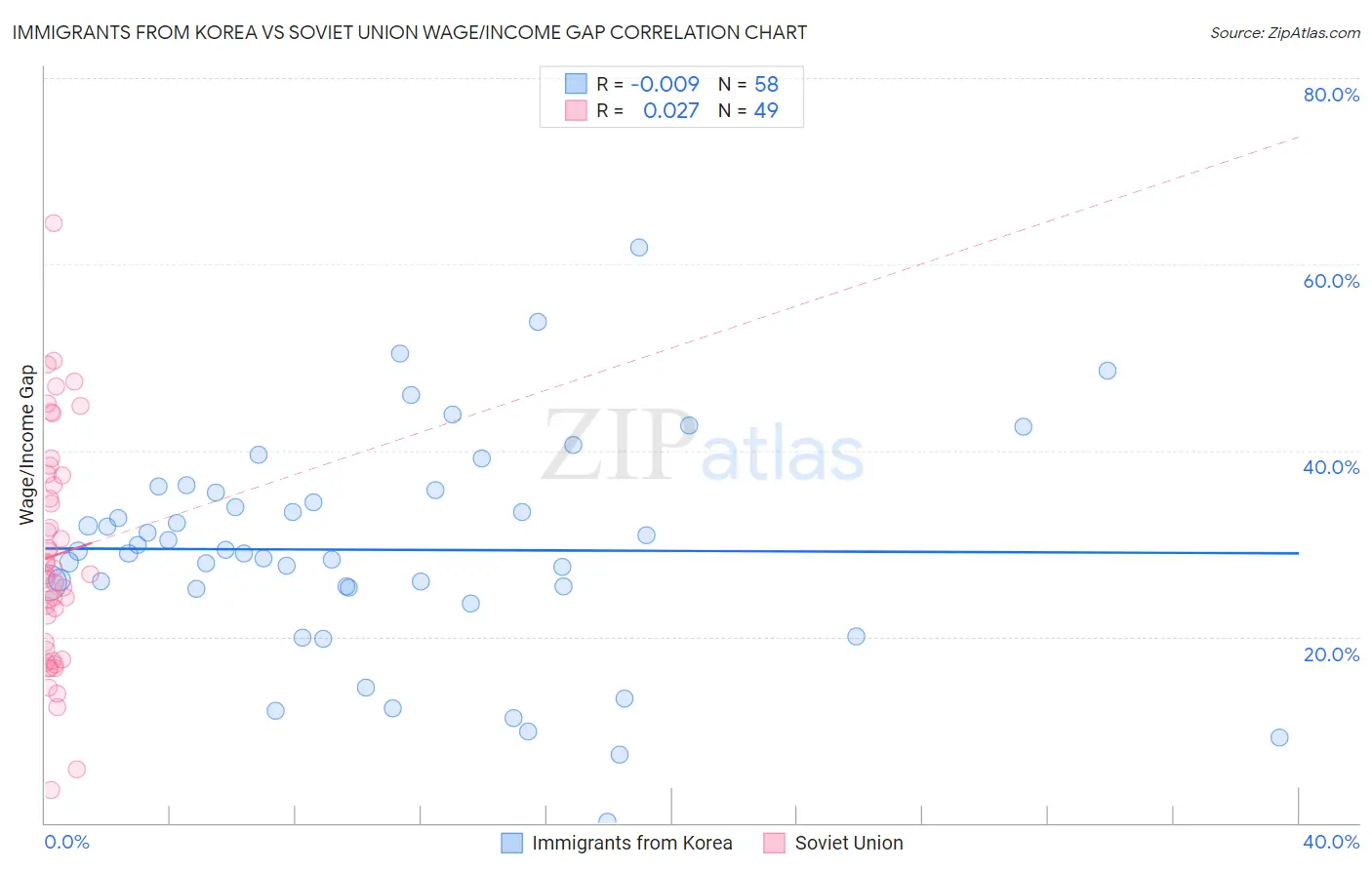 Immigrants from Korea vs Soviet Union Wage/Income Gap