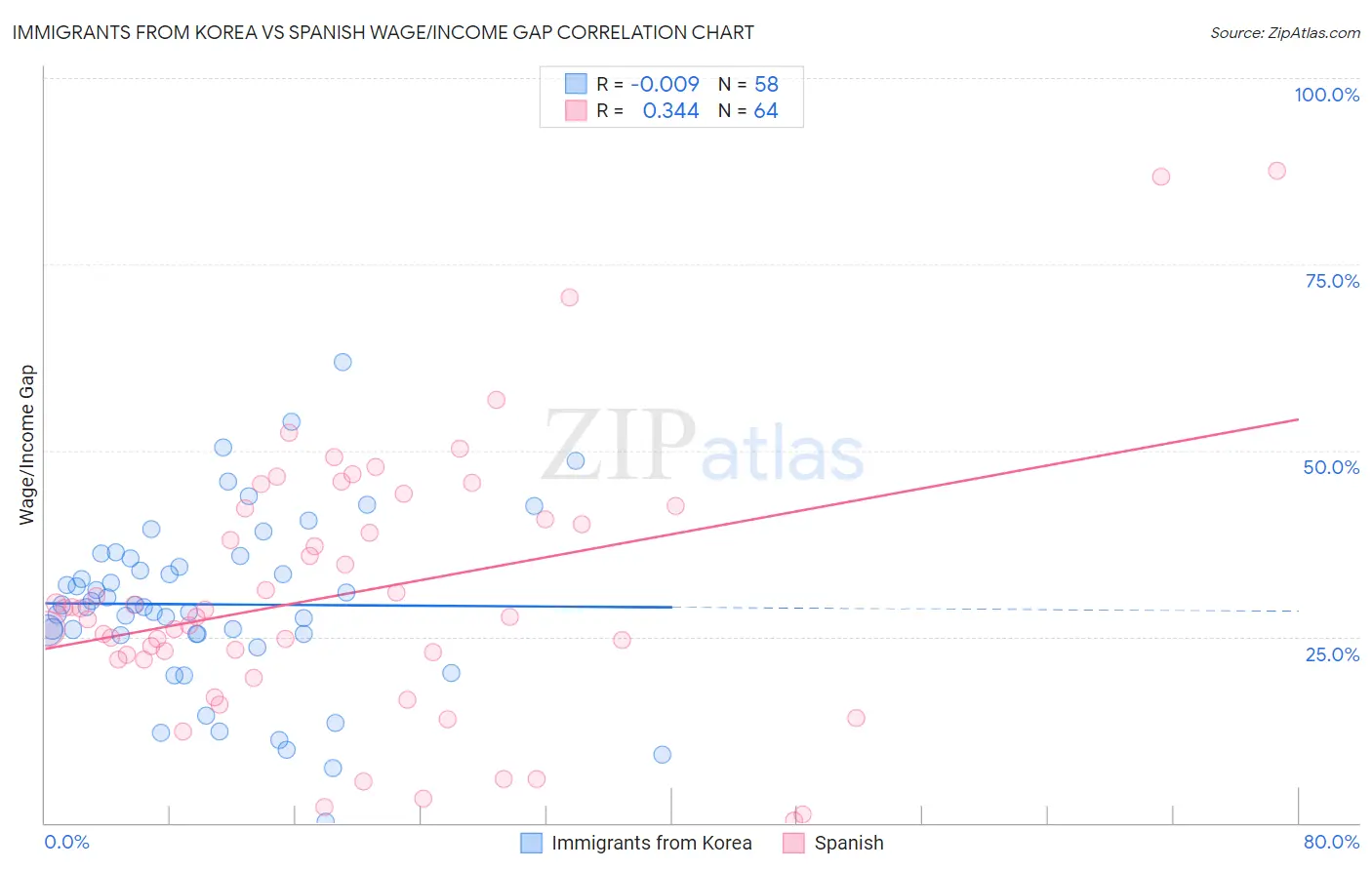 Immigrants from Korea vs Spanish Wage/Income Gap