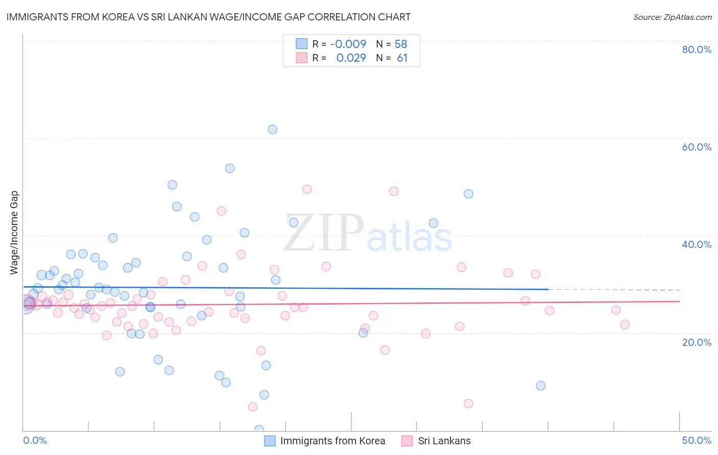 Immigrants from Korea vs Sri Lankan Wage/Income Gap