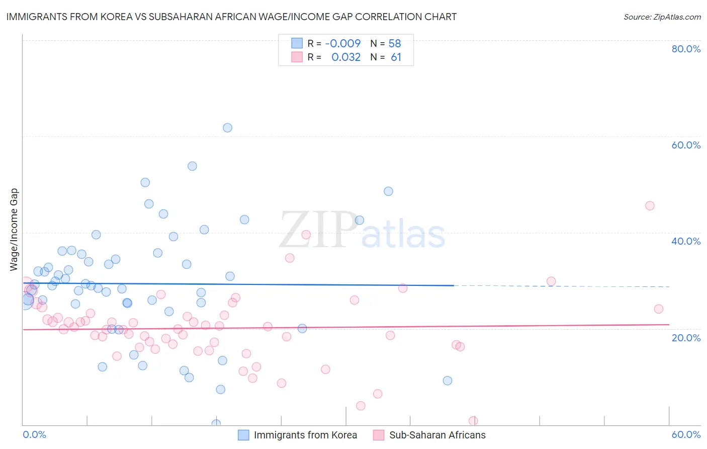 Immigrants from Korea vs Subsaharan African Wage/Income Gap